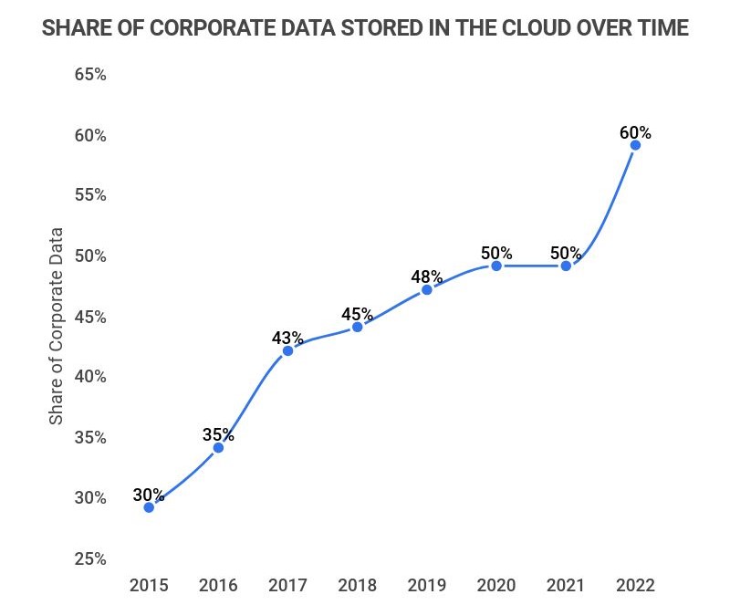 The Next Phase of the Cloud Revolution